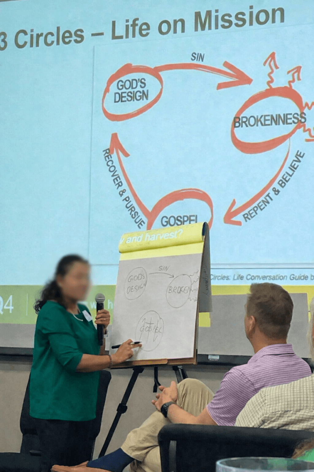 Walking through the 3 Circles on a flip chart